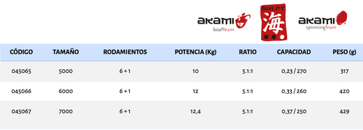 Akami Kairos – Carrete de spinning y embarcación – Cuerpo de carbono, doble bobina y freno estanco de carbono/INOX
