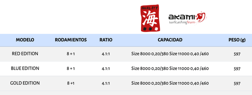 Akami Kozor – Carrete de surfcasting – Super Slow Oscillation, doble bobina cónica y microfreno rápido de 18 kg