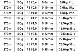 Daiwa J-Braid Grand x8 270 m Gris – Línea trenzada japonesa de 8 hebras Izanas – Máxima resistencia y precisión
